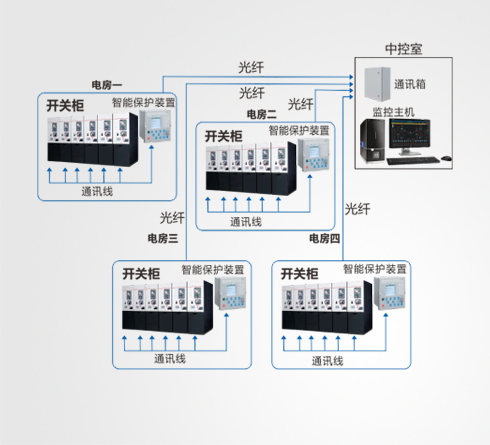 智能分布式饋線自動化系統(tǒng)